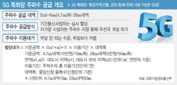 LG CNS, 5G 특화망 주파수 추가로 받아가