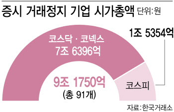 거래정지 후 재개·상폐까지 하세월…속타는 개미들