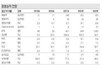 청담글로벌, 유통부터 필러까지…목표가 1만3000원-케이프