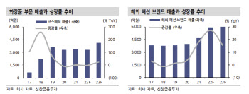 신세계인터, 력셔리 소비 증가 수혜주…목표가↑-신한