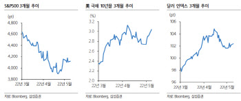 "美소비자물가·FOMC에 관망심리↑…업종 순환매 대응必"