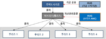 HUG '임대리츠 자산관리센터' 열어