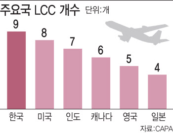 美 8개, 韓 9개…허가 남발이 'LCC 위기' 키웠다