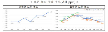 지난달 오존농도 21년만 역대 최고…오존관리대책 강화