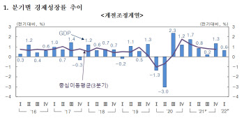 수출로 버틴 1분기 성장률마저 하향…어두워진 경제 전망