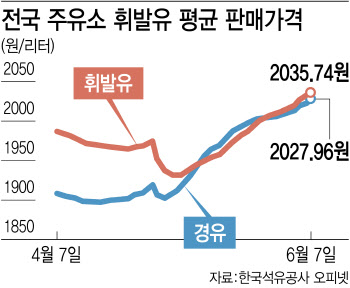 ‘화물연대 파업’ 불러온 유가 폭등…하반기도 이어질까