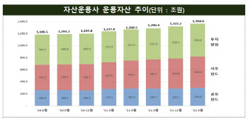 금리인상·주가하락에 자산운용사 적자회사 ↑…수익성 악화