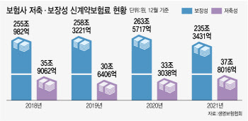 부채 경고등에도…작년에만 저축성보험 37조 판 보험사