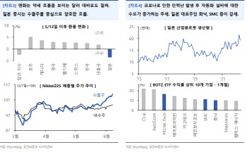 "일본 로봇산업 활기…엔화약세·자동화 수요↑"