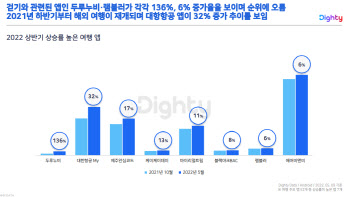 엔데믹 맞아 걷기해 볼까요?..걷기와 여행 앱 설치 증가