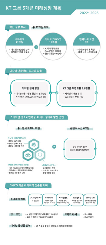 KT 5년간 27조 투자, 2.8만명 고용 뜯어봤더니