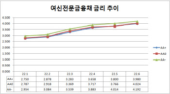 카드업계 유동성 악화하나…여전채 금리 10년만 4% 돌파