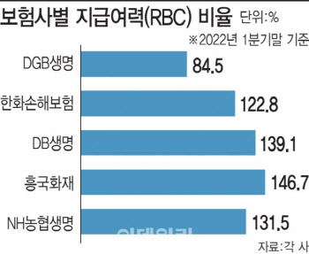 보험사 건전성 규제 풀어줬다...DGB생보ㆍ한화손보 숨통