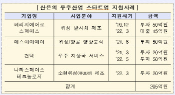 산업은행, 우주지상국 서비스 기업 컨텍에 50억 후속 투자