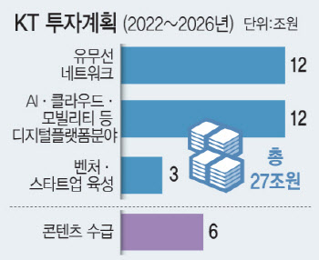 민영화 20년…KT, 27조 투자, 2.8만명 고용해 국가 디지털전환 선도