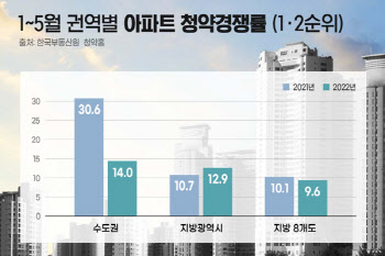 수도권, 올해 아파트 청약경쟁률 평균 14대 1수준…'반토막'