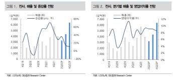 LG이노텍, 2분기 깜짝 실적 예상…목표가↑-대신