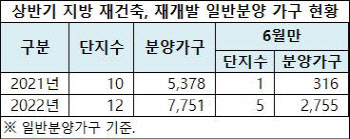 상반기 지방 분양물량 포문 …청주·대전·부산서 2700여 가구