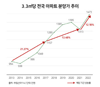 文정부서 주춤한 아파트 분양가…尹정부서 급등하나