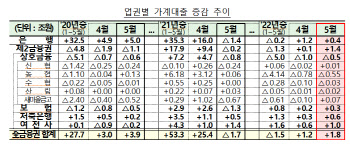 반등한 가계대출 두달째 증가…"계절적 요인"