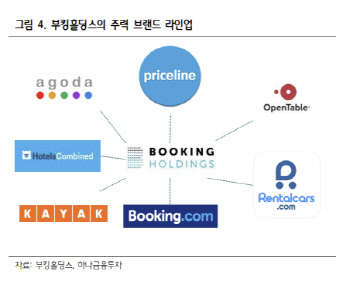 "우아 여름이다"…부킹홀딩스, 주가 반등 신호