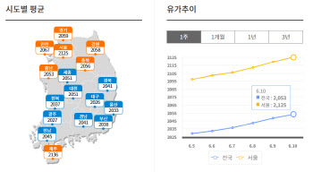 휘발유, 역대 최고가 초읽기…경윳값은 연일 신기록 행진