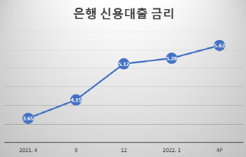 7월부터 신용대출 연봉 2~3배까지 빌린다