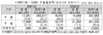 6월1~10일 무역적자 60억달러…적자폭 확대