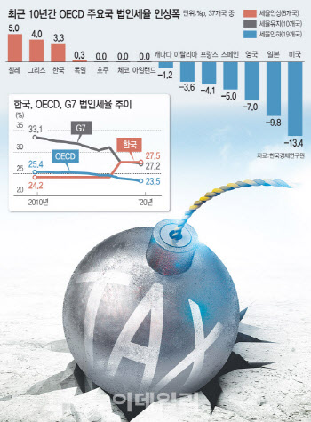 고물가·고금리·고환율 위기…상의 "법인세 인하, 투자 인센티브 필요"