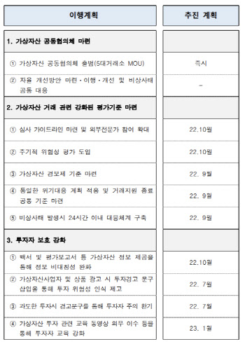 상장·상폐 기준 만들고 ‘코인 경보제’ 도입…“제2 루나 방지”