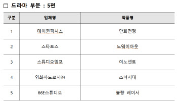 문체부, 토종OTT 해외유통 돕는다…‘만화전쟁’ 등 10편 선정