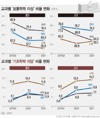 고교 국어·수학·영어 기초학력 미달비율 ‘역대 최악’