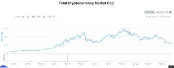 전세계 코인 시총, 1조달러 밑으로…17개월만에 처음
