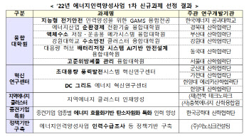 서울대 등 14곳, '2022 에너지인력양성사업' 1차 수행기관에