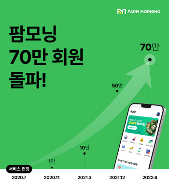 그린랩스, `팜모닝` 회원 70만명 돌파…“해외 진출 추진”