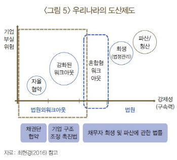 한계기업 비중 10년래 최고…한은 "민간 사모펀드 통한 채무조정 활성화해야"