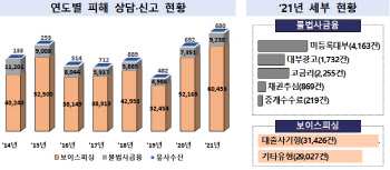 작년 보이스피싱·불법 대부 피해 신고·상담 14만3907건…역대 최대