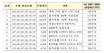 '1등 50명' 로또…'숫자 1~6'이 당첨번호였다면 얼마 받았을까?