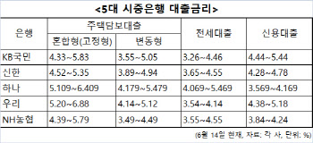 주담대 금리 8% 임박…원리금 부담 연 1300만원 '껑충'