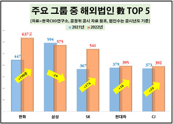 한화, 삼성 제치고 해외법인 최다보유…"미국 뜨고 중국 진다"