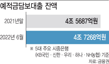 '역머니무브'에 예적금담보대출도↑…가산금리 '고정'