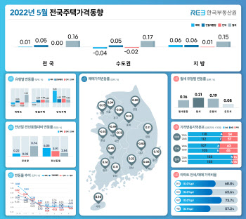 수도권 집값 한 달만에 다시 하락세로