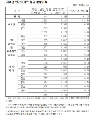 민간 아파트 분양가 3.3㎡당 1444만원