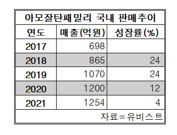 ⑥한미약품 '아모잘탄', 中시장 안착·매출1조 넘본다