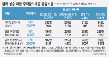 주담대 고정금리 오늘 7% 찍을까