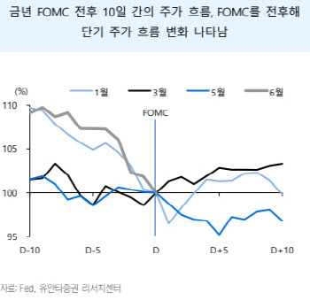 "FOMC 자이언트 스텝 결정…코스피 하락 진정 기대"