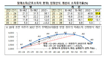 연봉3천 20대초반, DSR개선으로 대출 50% 더 받아