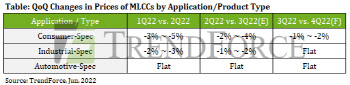 MLCC값, 산업용 '견조'·소비자용 '하락'…표정관리 나선 삼성전기