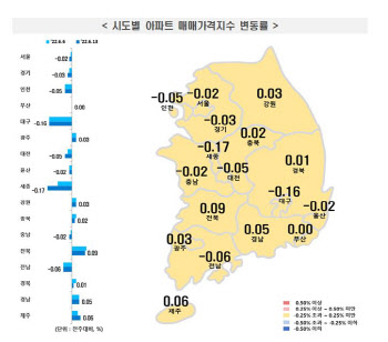 서울 아파트값 3주째 하락..노원·성북 낙폭 확대