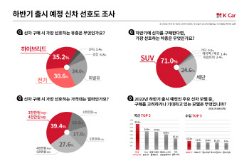 케이카 "하반기 가장 기대되는 신차는 아이오닉6"